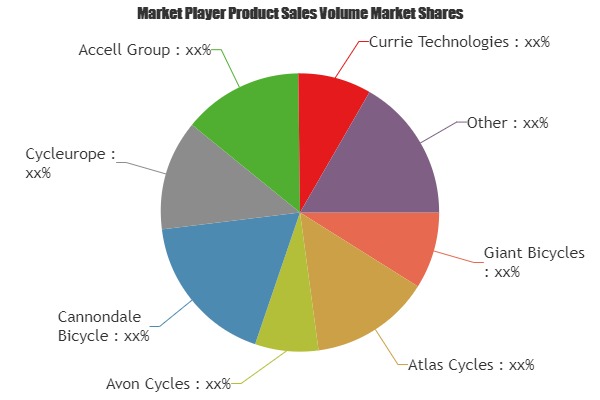 Bicycle Components Market